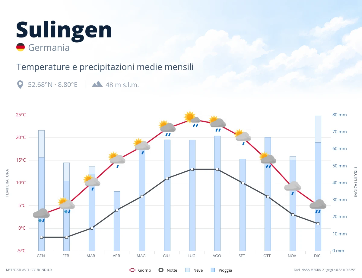 Sulingen - temperature e precipitazioni medie mensili