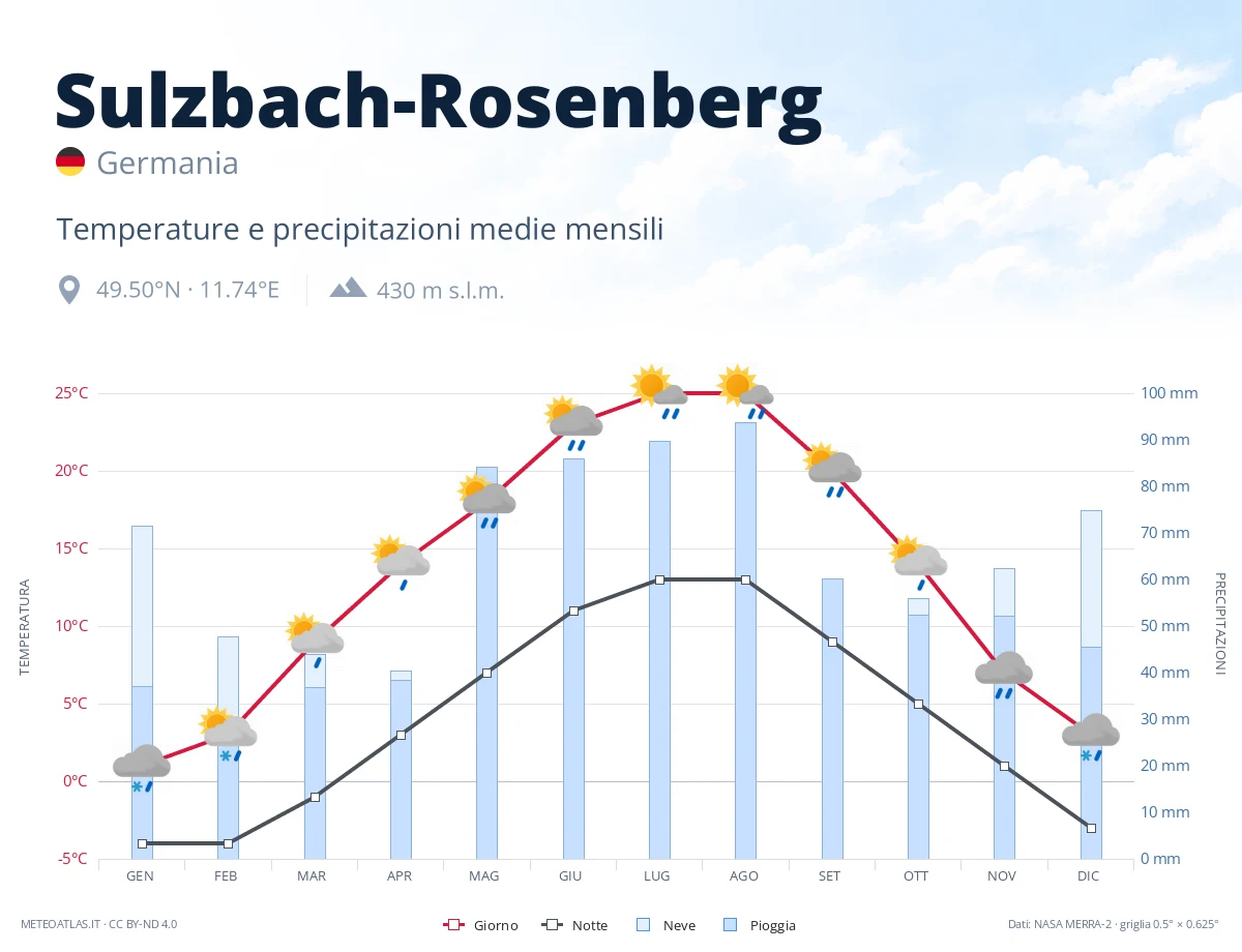 Sulzbach-Rosenberg - temperature e precipitazioni medie mensili