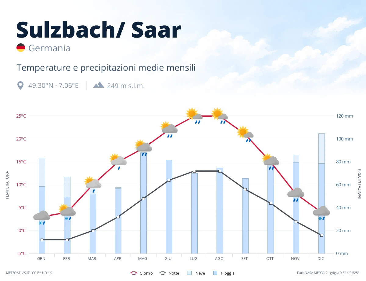 Sulzbach/ Saar - temperature e precipitazioni medie mensili