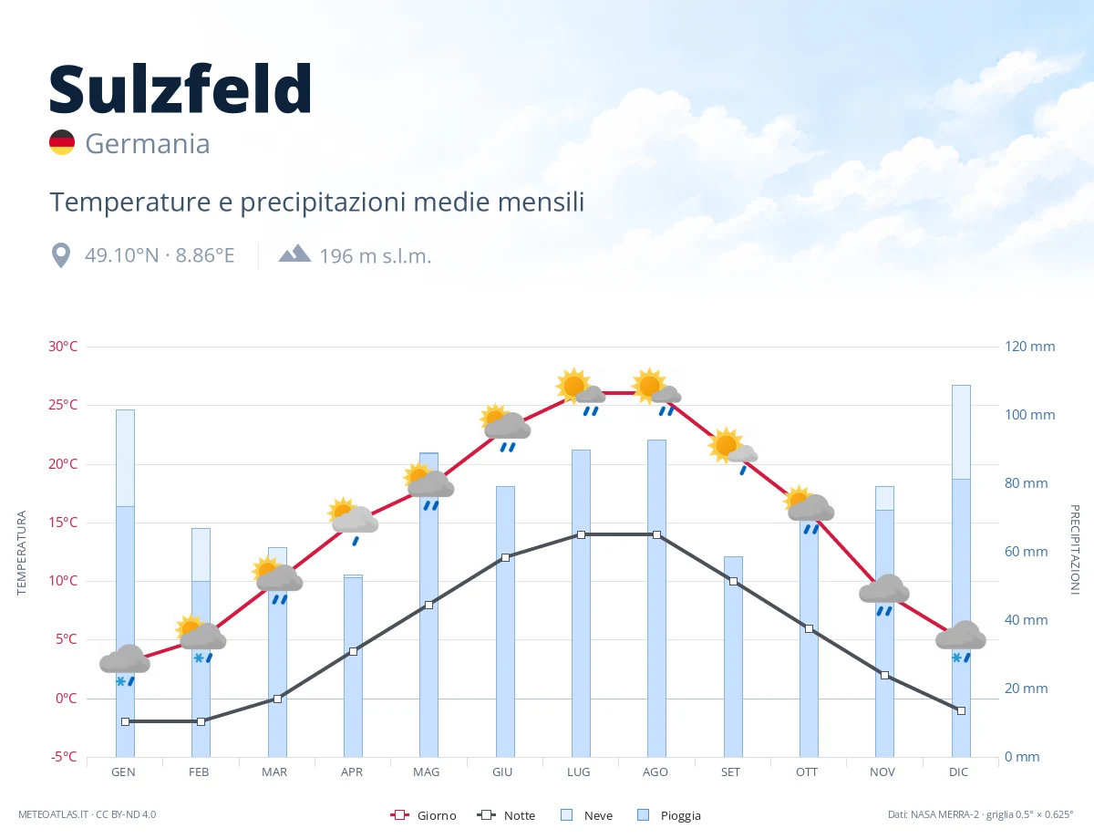 Sulzfeld - temperature e precipitazioni medie mensili