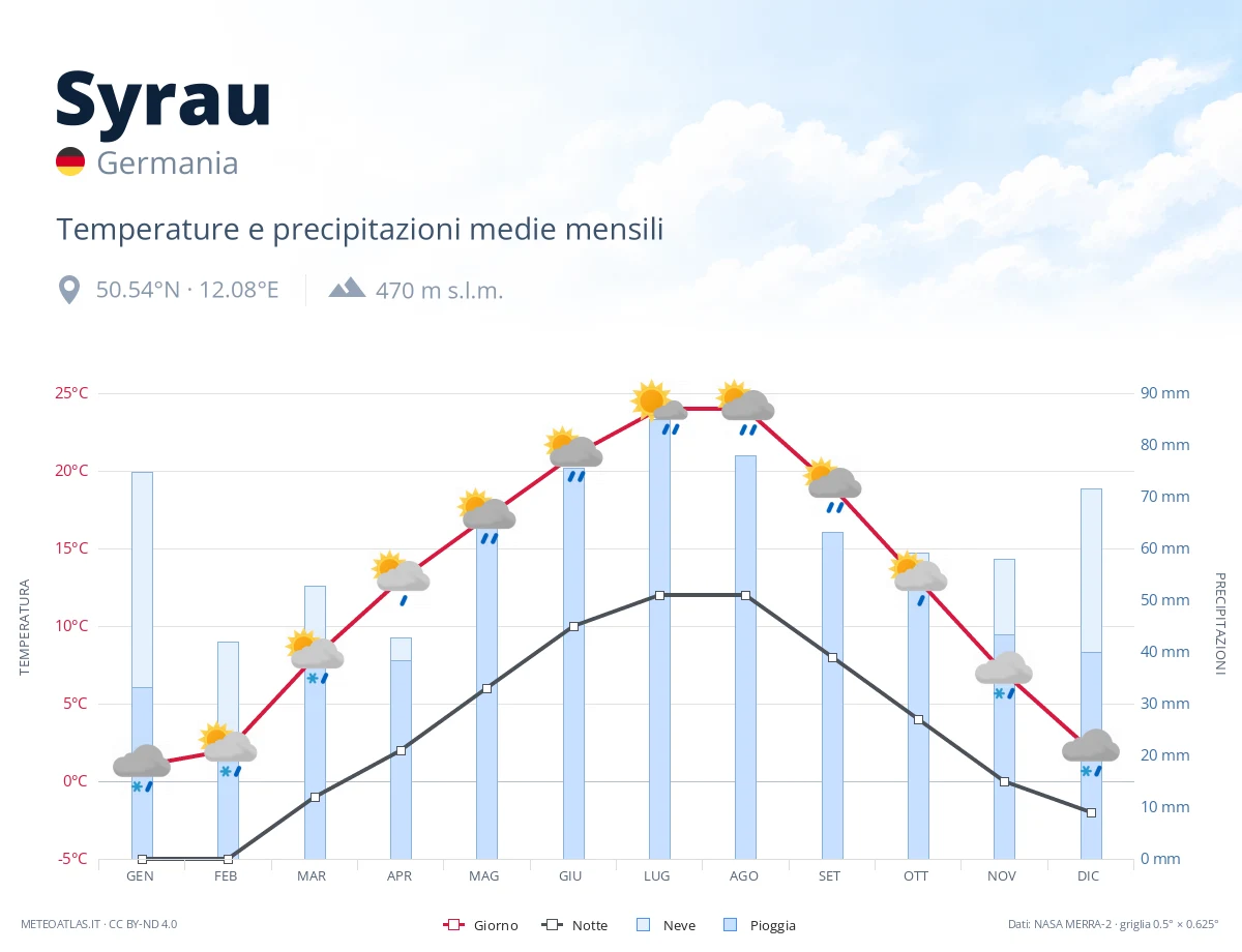 Syrau - temperature e precipitazioni medie mensili