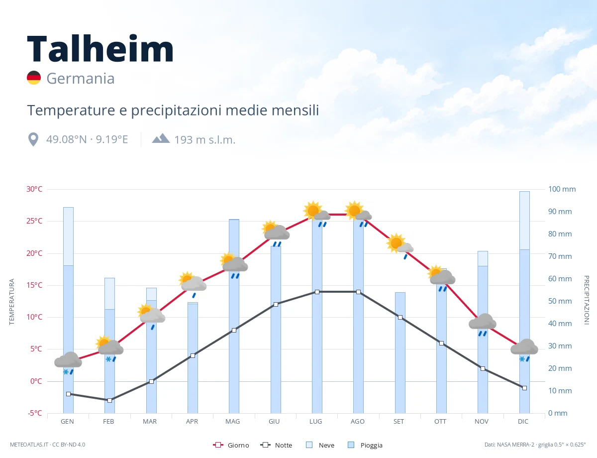 Talheim - temperature e precipitazioni medie mensili