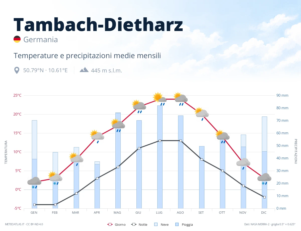 Tambach-Dietharz - temperature e precipitazioni medie mensili