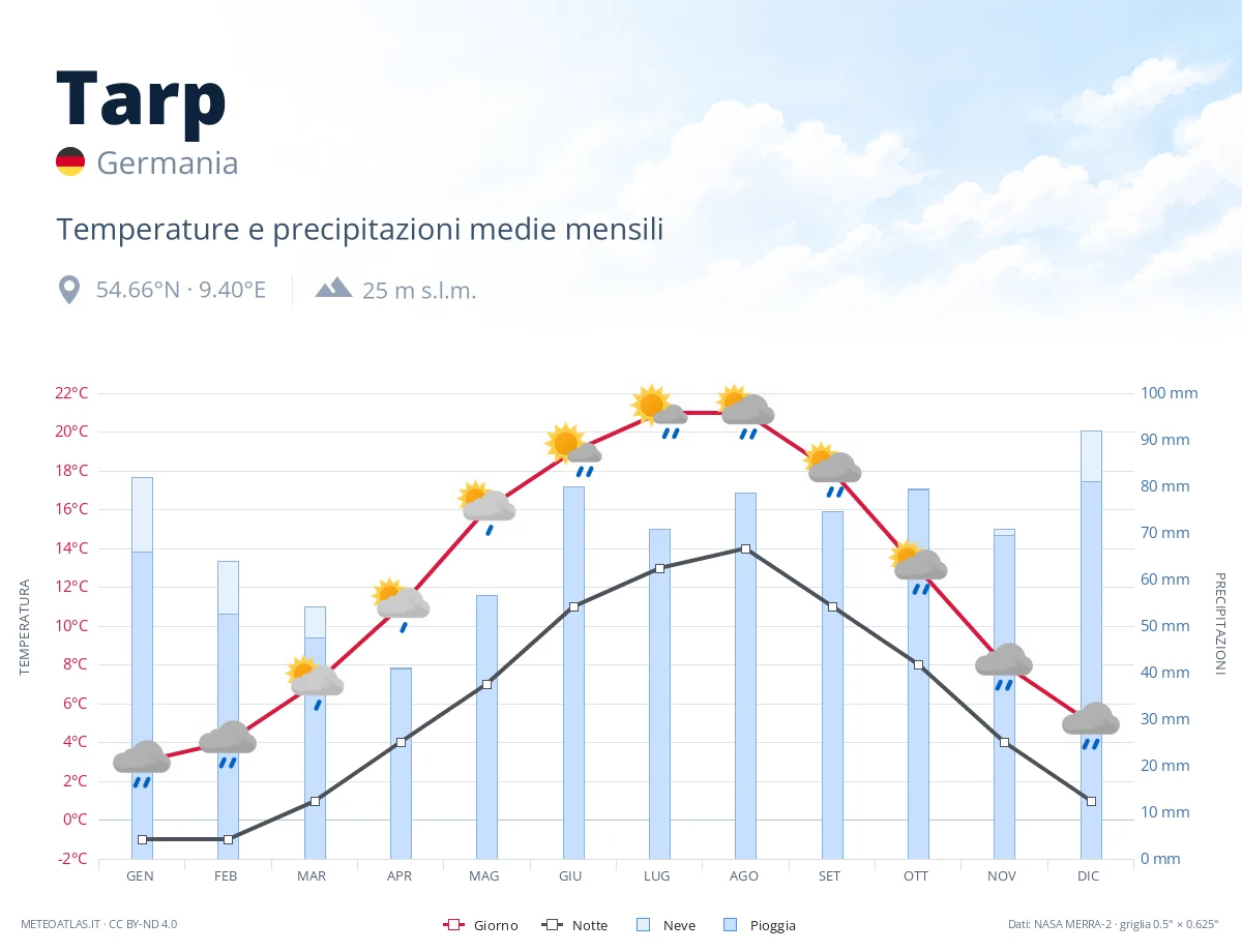 Tarp - temperature e precipitazioni medie mensili