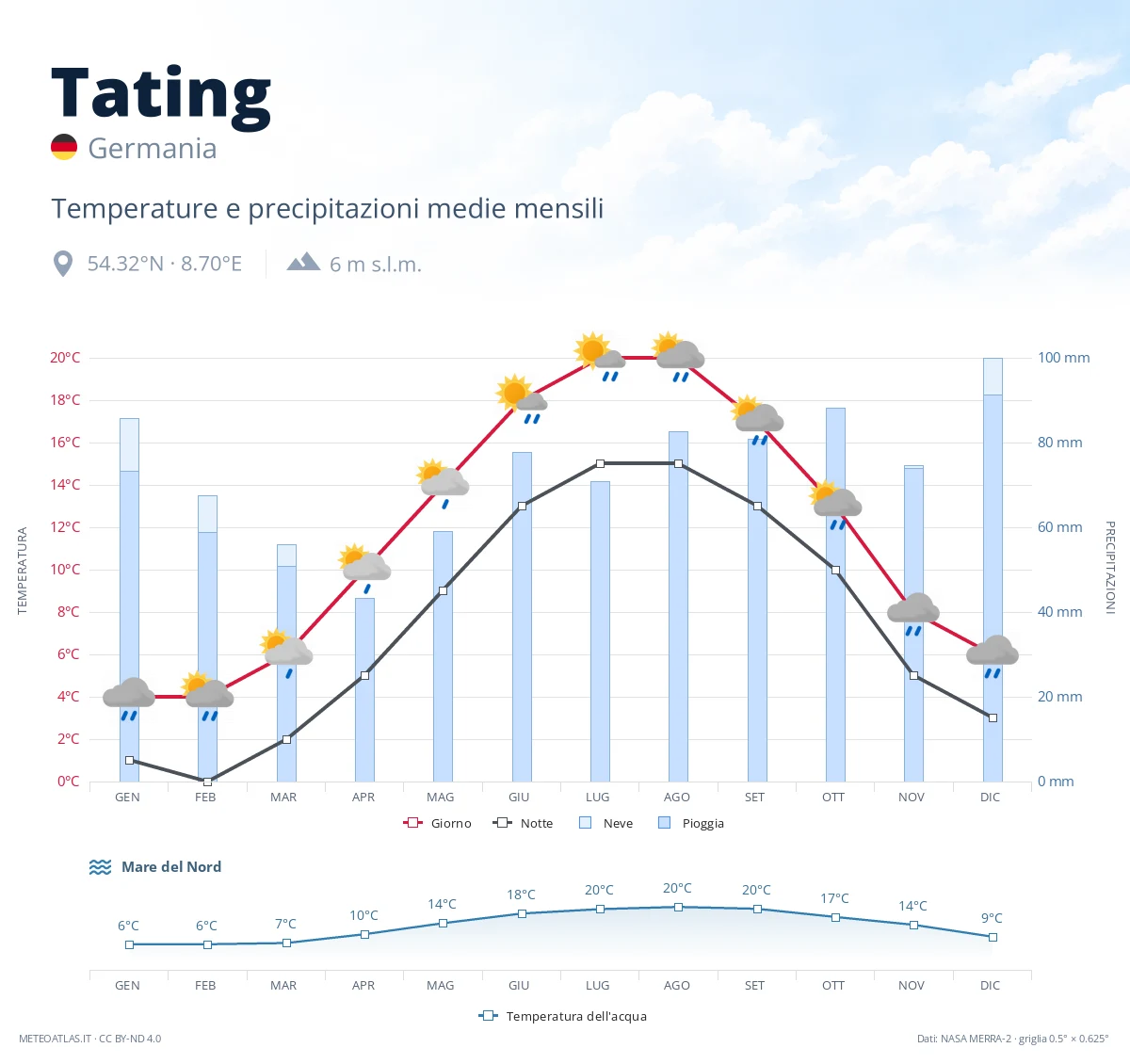 Tating - temperature e precipitazioni medie mensili