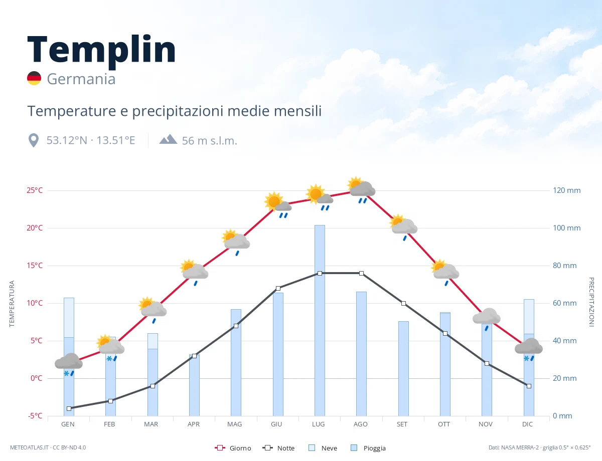 Templin - temperature e precipitazioni medie mensili