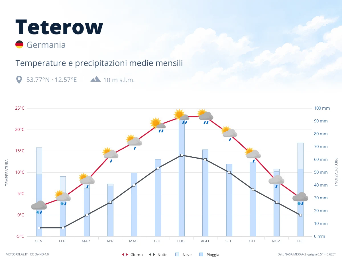 Teterow - temperature e precipitazioni medie mensili