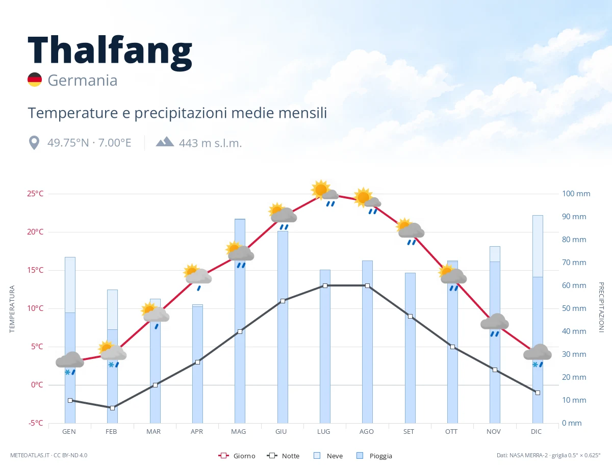 Thalfang - temperature e precipitazioni medie mensili
