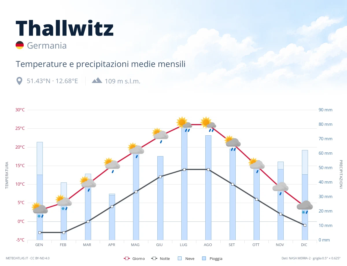 Thallwitz - temperature e precipitazioni medie mensili