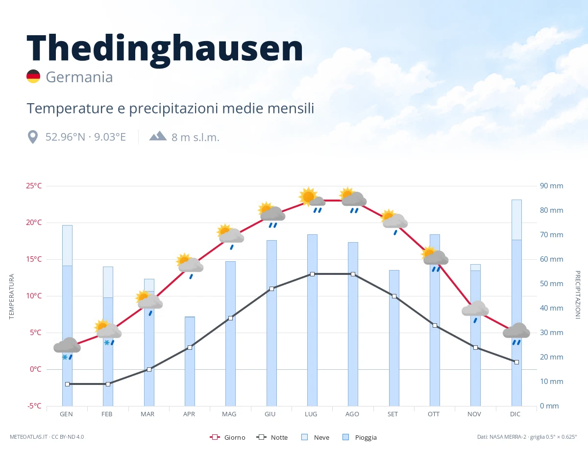 Thedinghausen - temperature e precipitazioni medie mensili