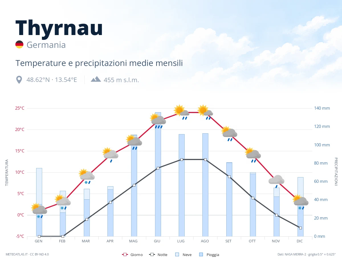 Thyrnau - temperature e precipitazioni medie mensili