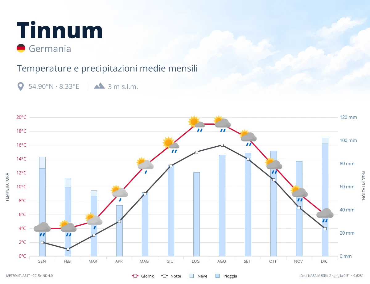 Tinnum - temperature e precipitazioni medie mensili