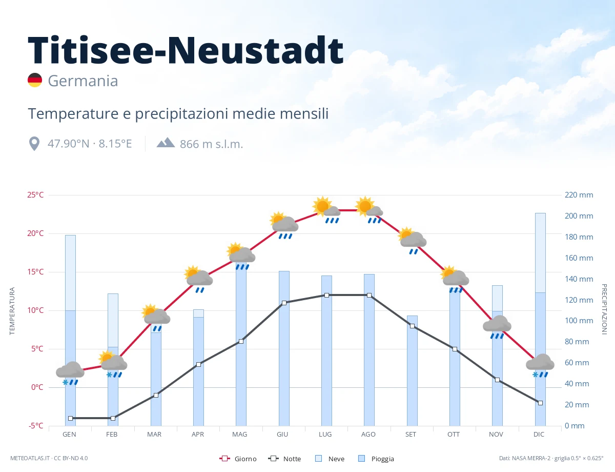 Titisee-Neustadt - temperature e precipitazioni medie mensili