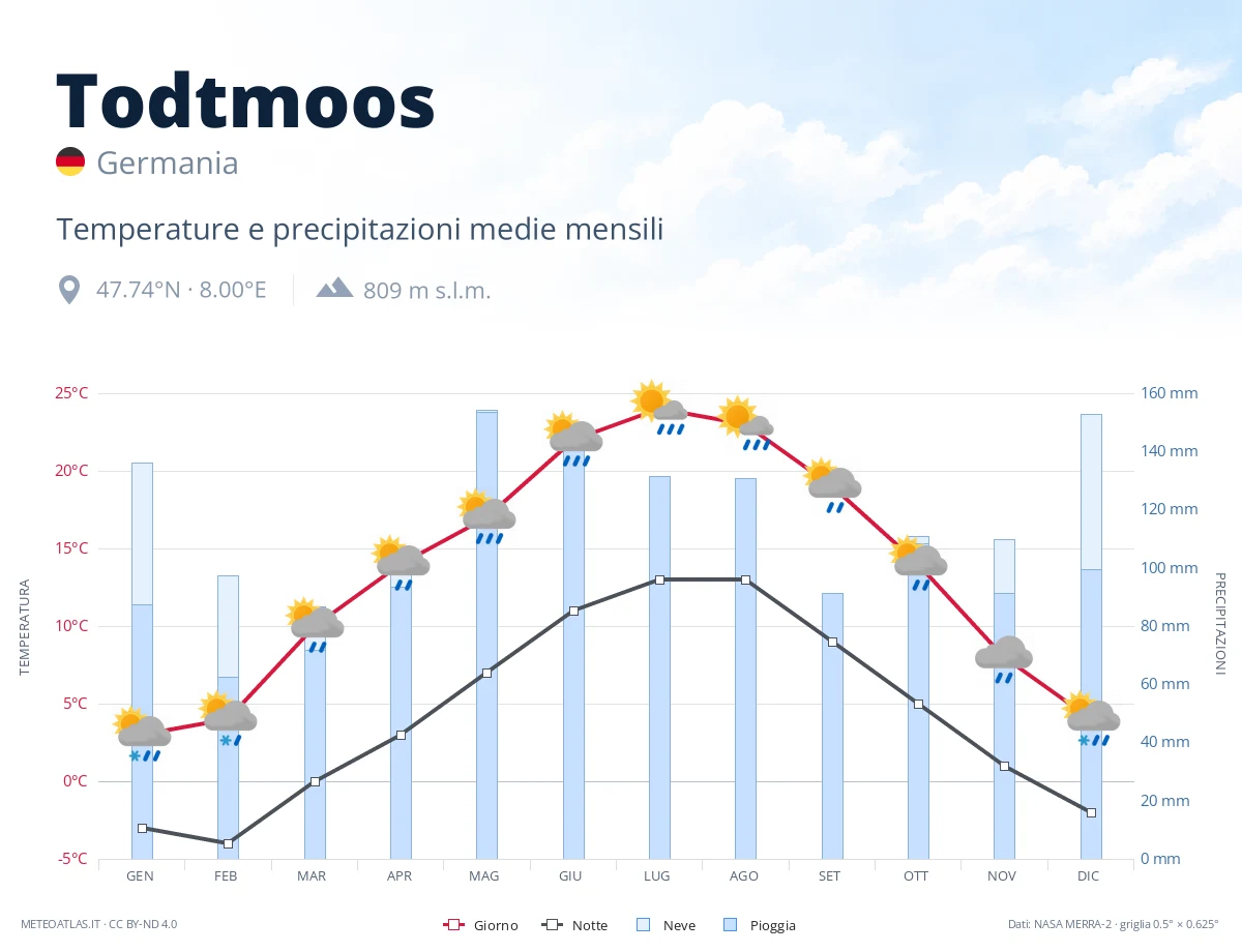 Todtmoos - temperature e precipitazioni medie mensili
