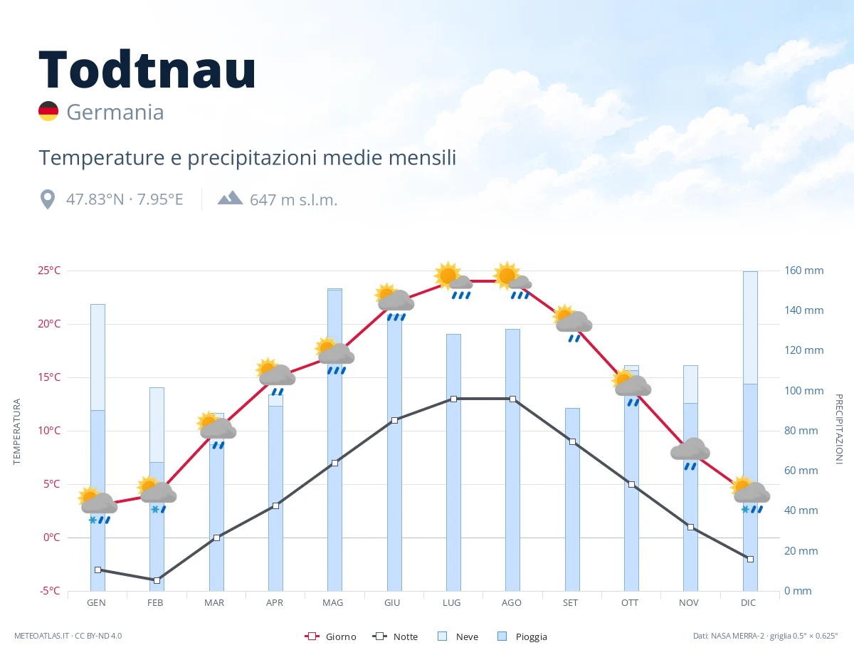 Todtnau - temperature e precipitazioni medie mensili