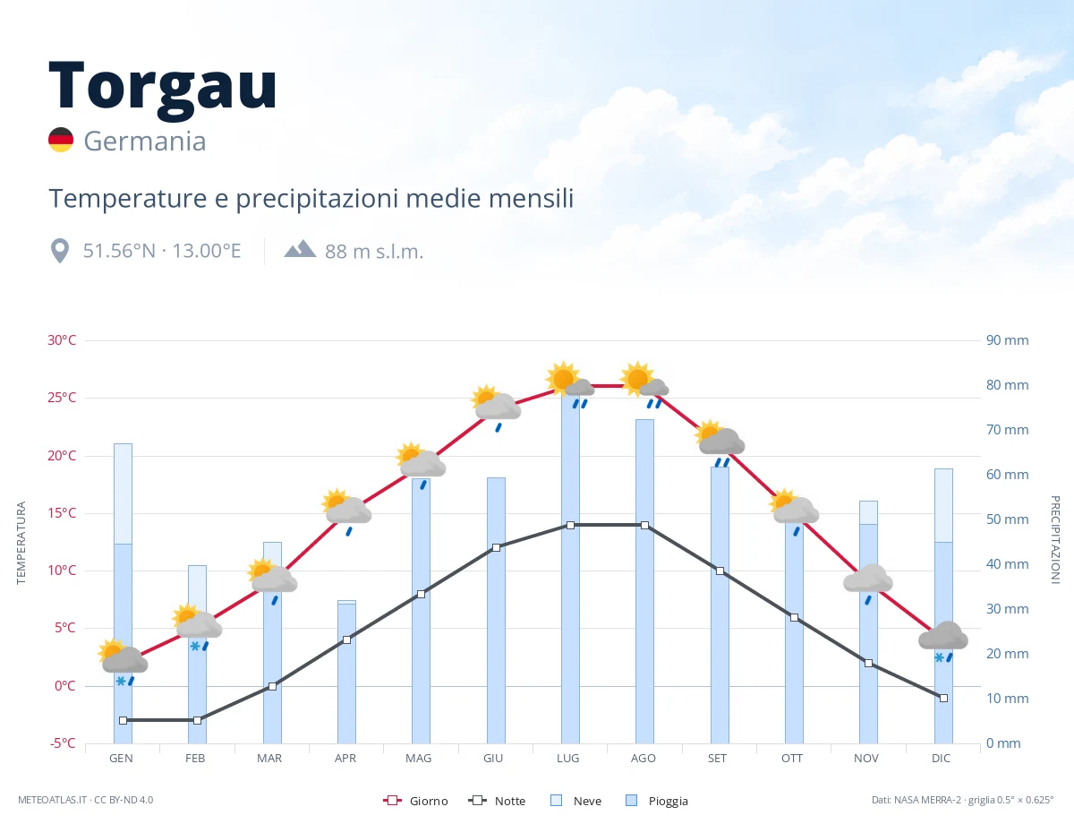 Torgau - temperature e precipitazioni medie mensili
