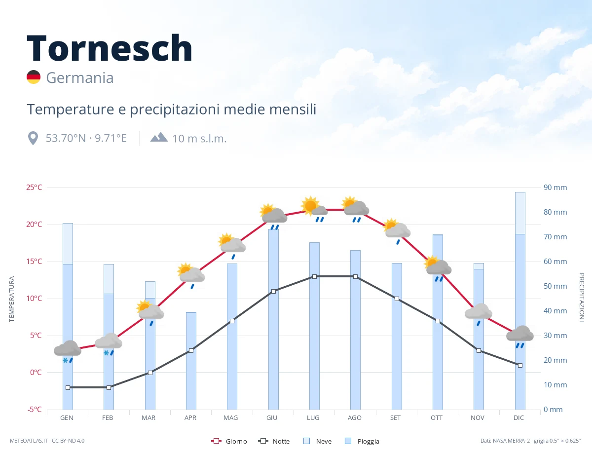 Tornesch - temperature e precipitazioni medie mensili