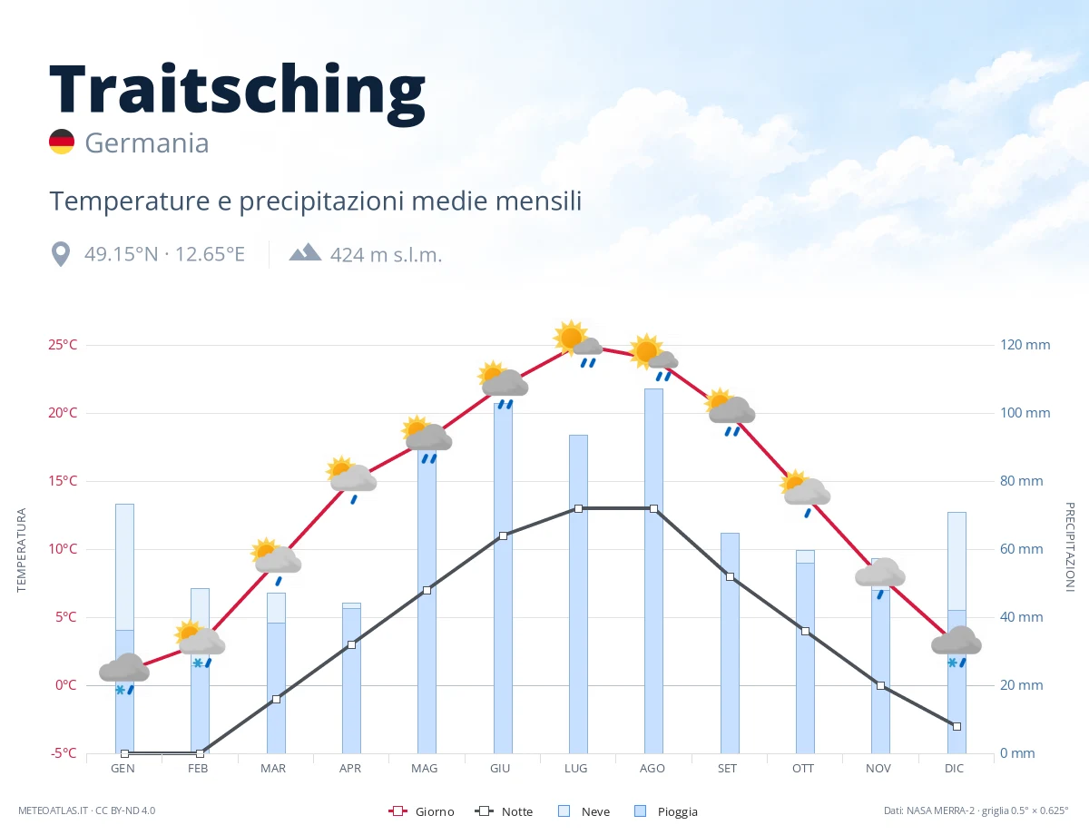 Traitsching - temperature e precipitazioni medie mensili