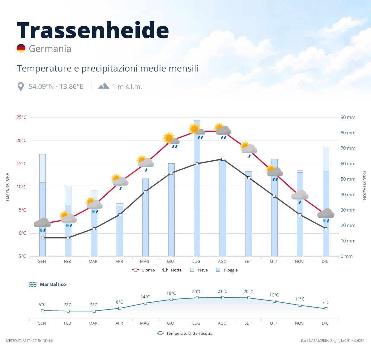Trassenheide - temperature e precipitazioni medie mensili