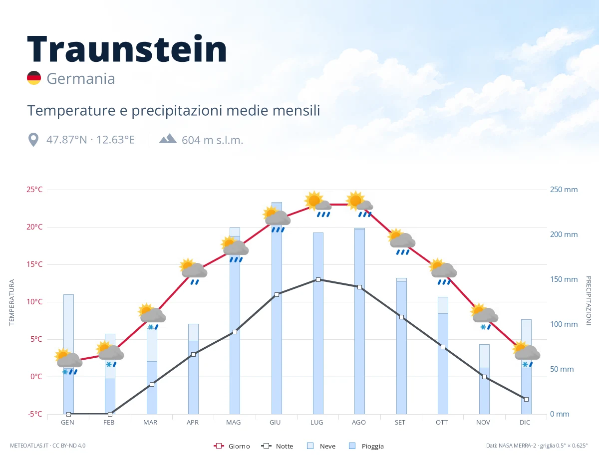 Traunstein - temperature e precipitazioni medie mensili