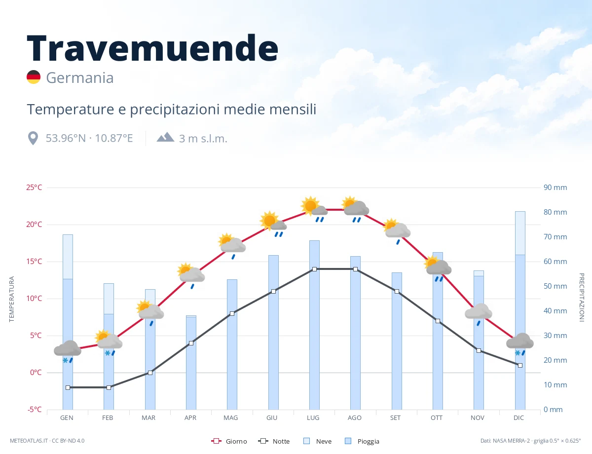 Travemuende - temperature e precipitazioni medie mensili
