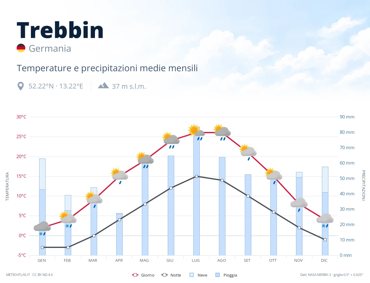 Trebbin - temperature e precipitazioni medie mensili