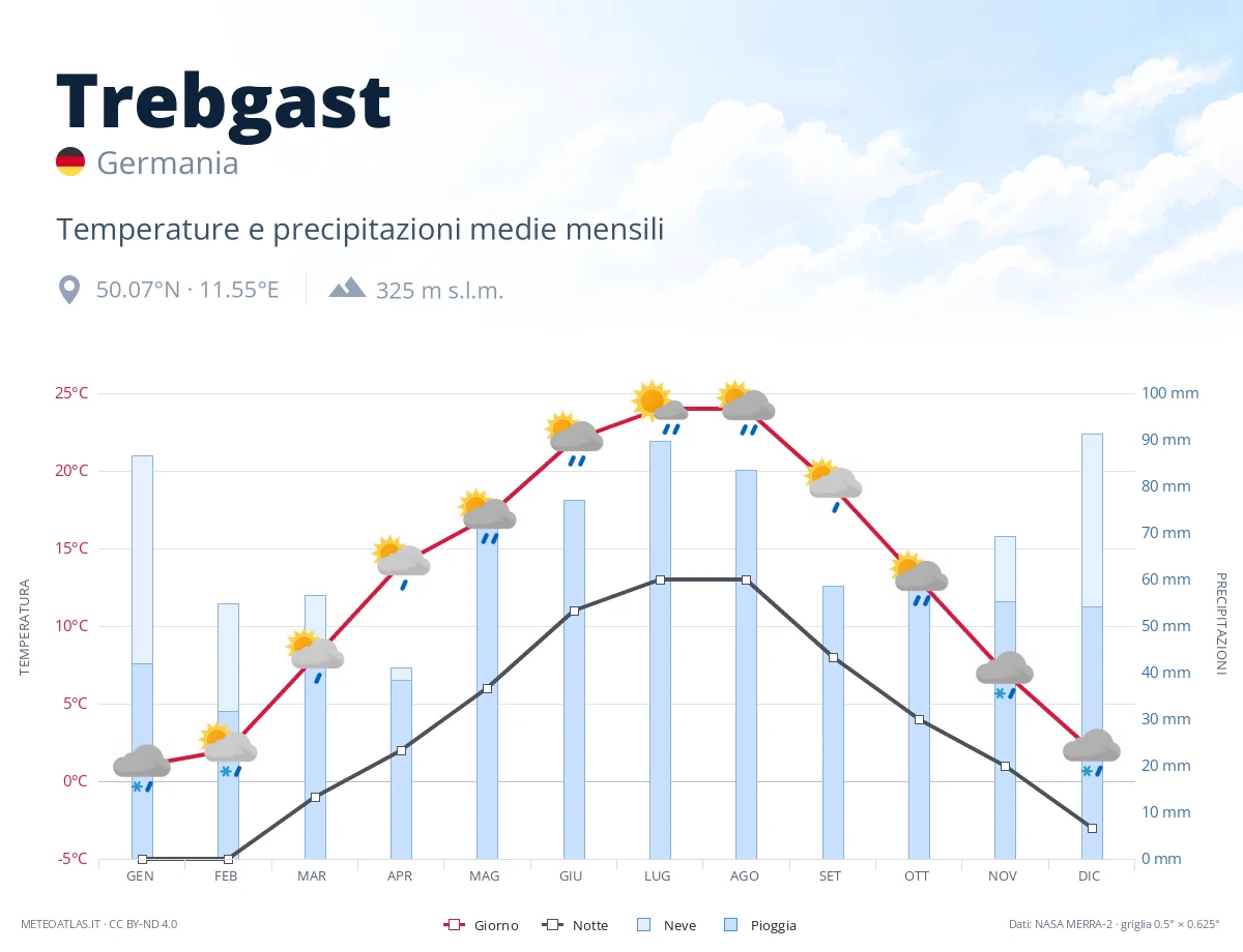 Trebgast - temperature e precipitazioni medie mensili