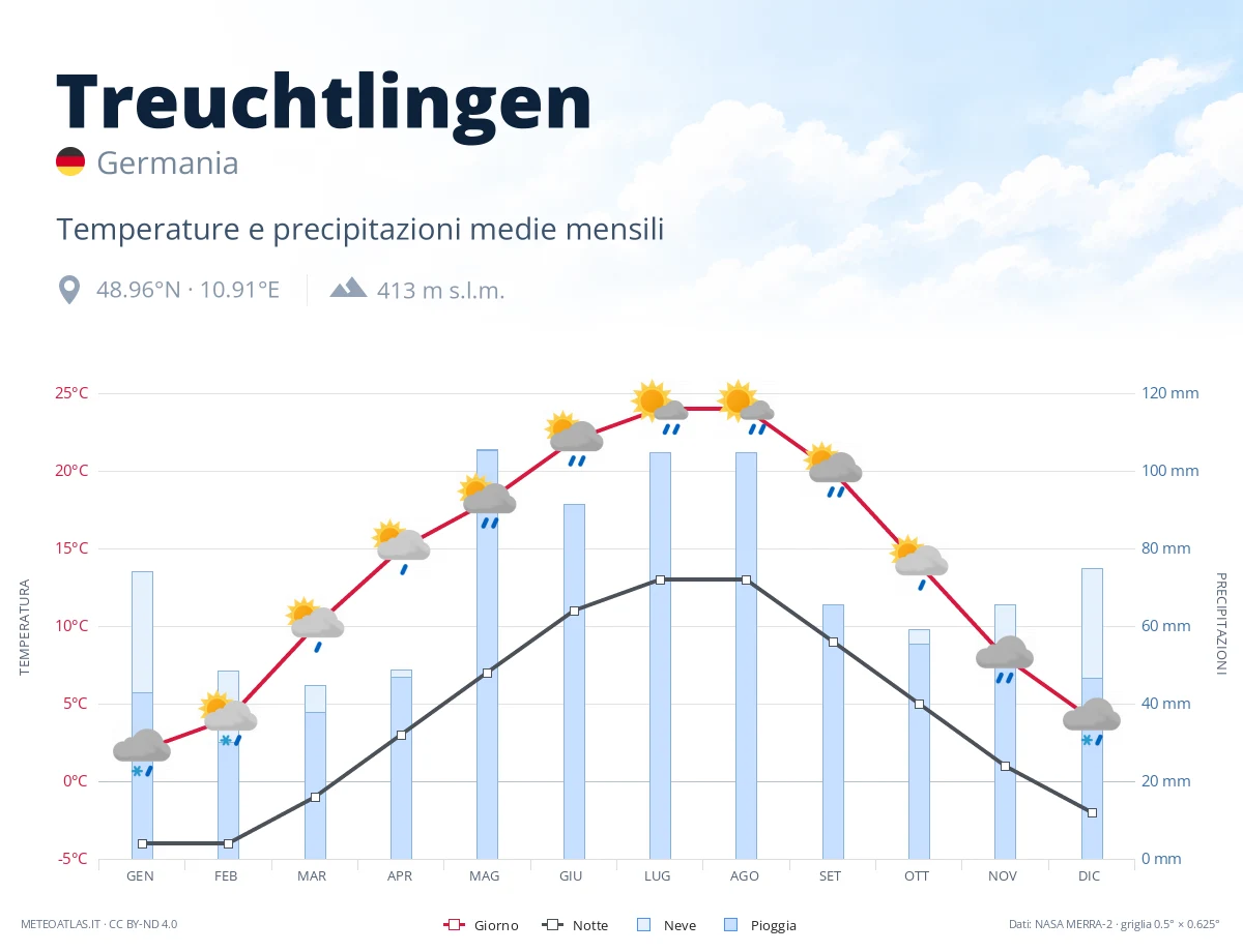 Treuchtlingen - temperature e precipitazioni medie mensili