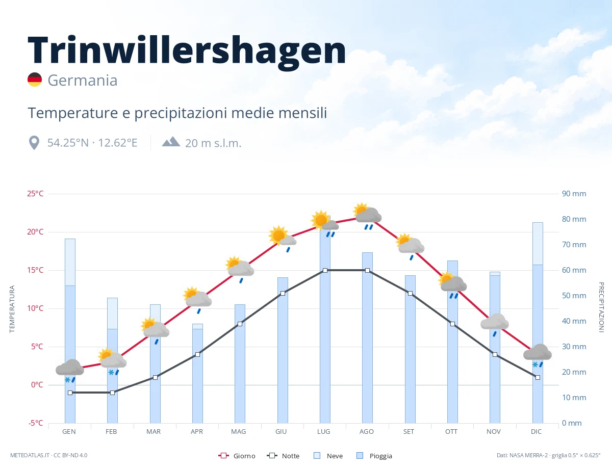 Trinwillershagen - temperature e precipitazioni medie mensili
