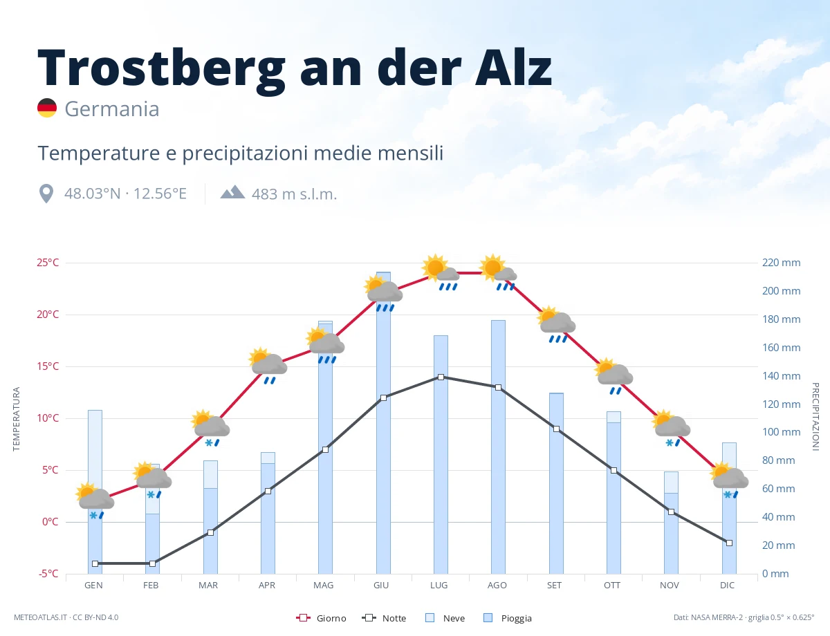 Trostberg an der Alz - temperature e precipitazioni medie mensili