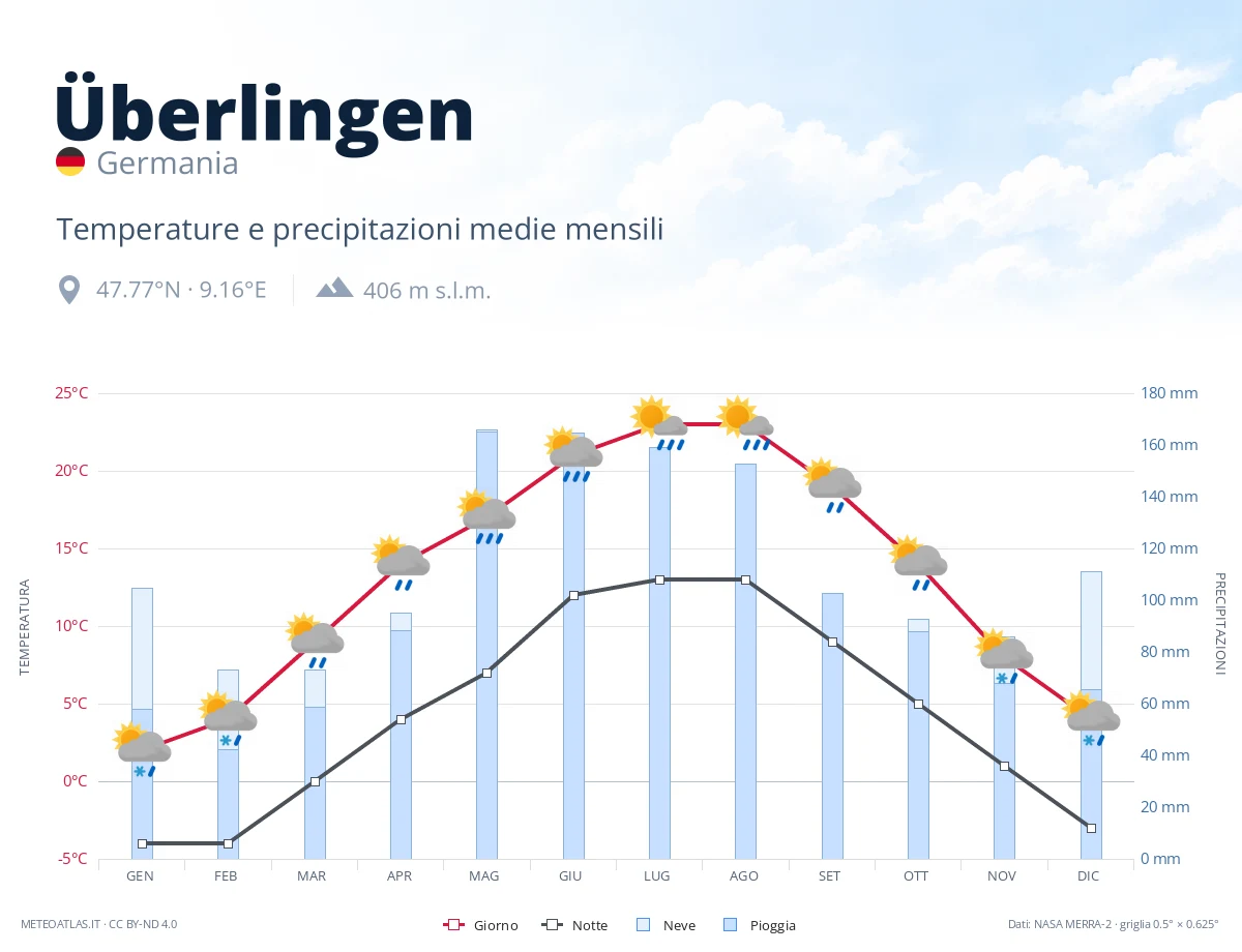 Überlingen - temperature e precipitazioni medie mensili