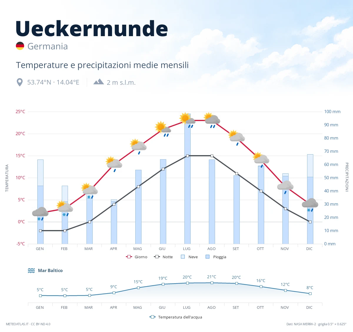 Ueckermunde - temperature e precipitazioni medie mensili