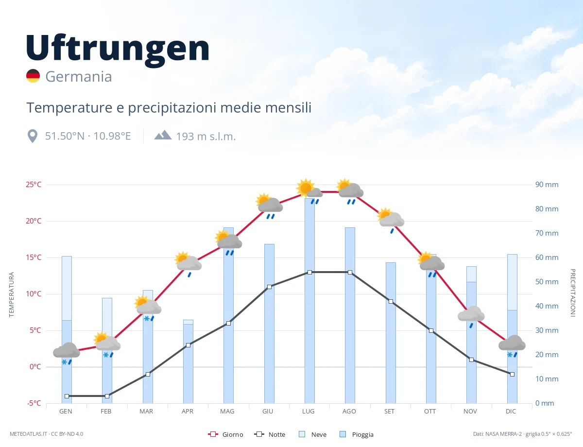 Uftrungen - temperature e precipitazioni medie mensili