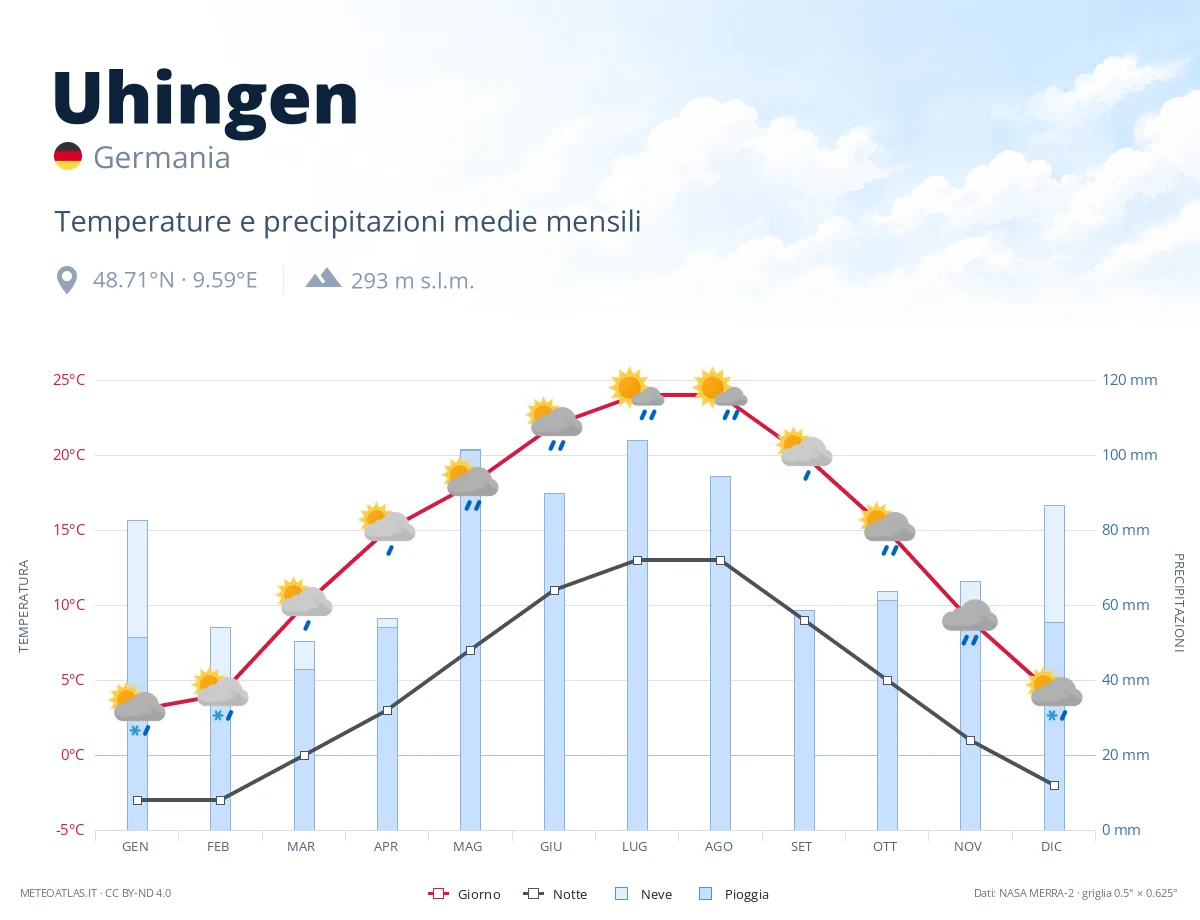 Uhingen - temperature e precipitazioni medie mensili