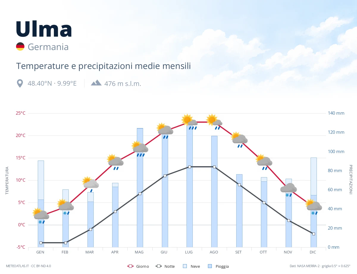 Ulma - temperature e precipitazioni medie mensili