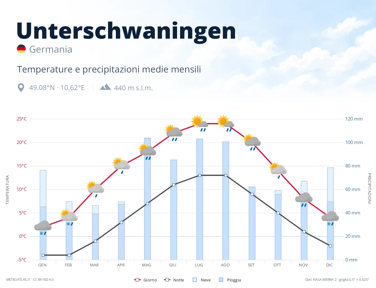 Unterschwaningen - temperature e precipitazioni medie mensili