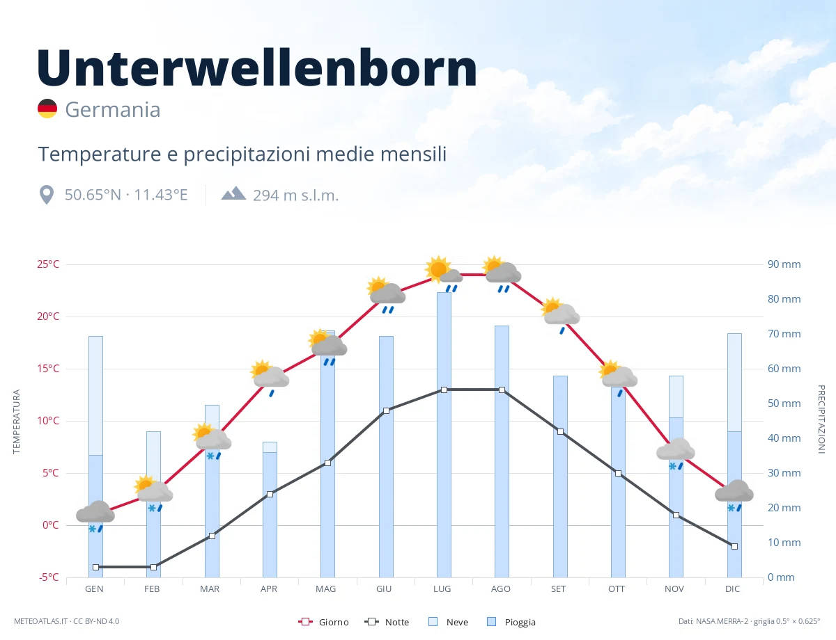 Unterwellenborn - temperature e precipitazioni medie mensili