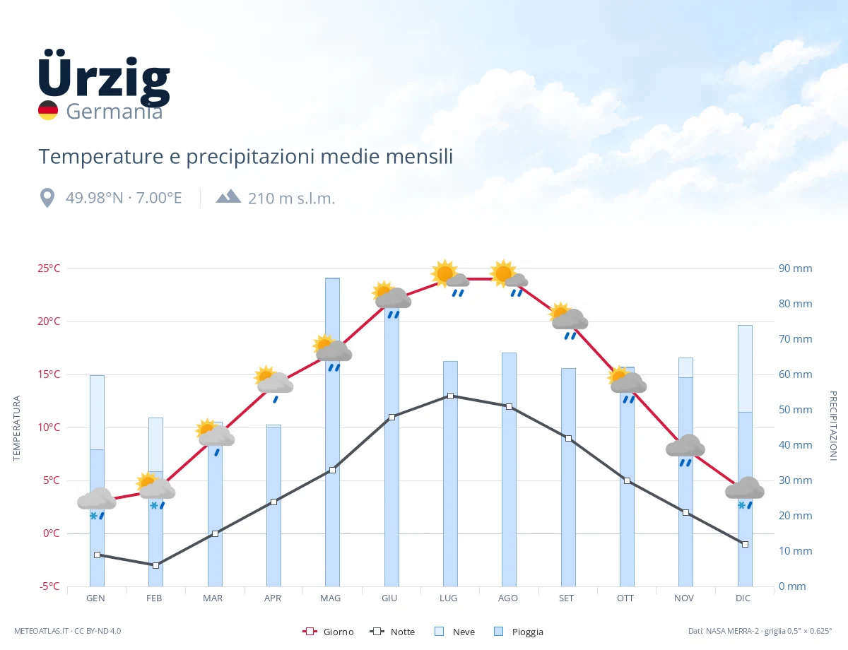 Ürzig - temperature e precipitazioni medie mensili