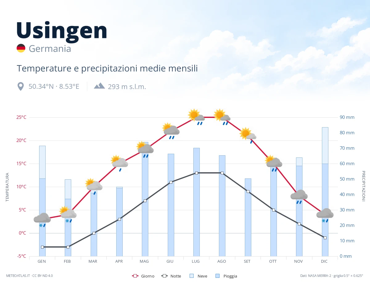Usingen - temperature e precipitazioni medie mensili