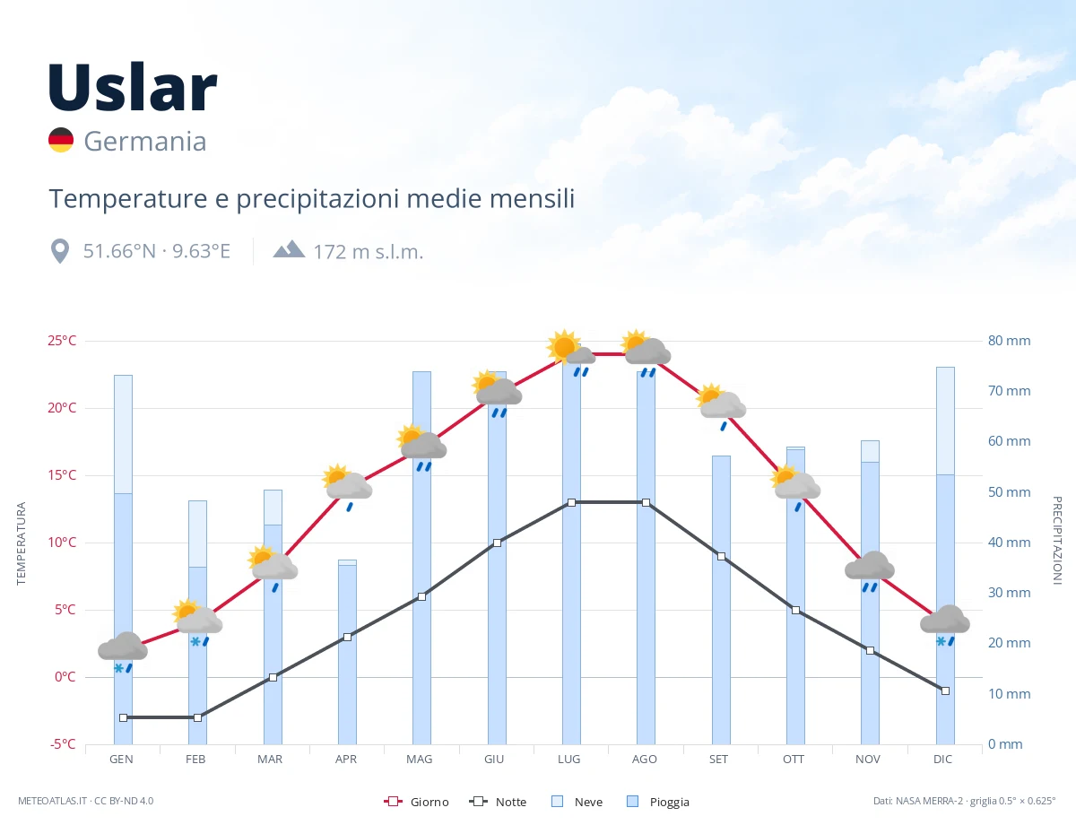Uslar - temperature e precipitazioni medie mensili