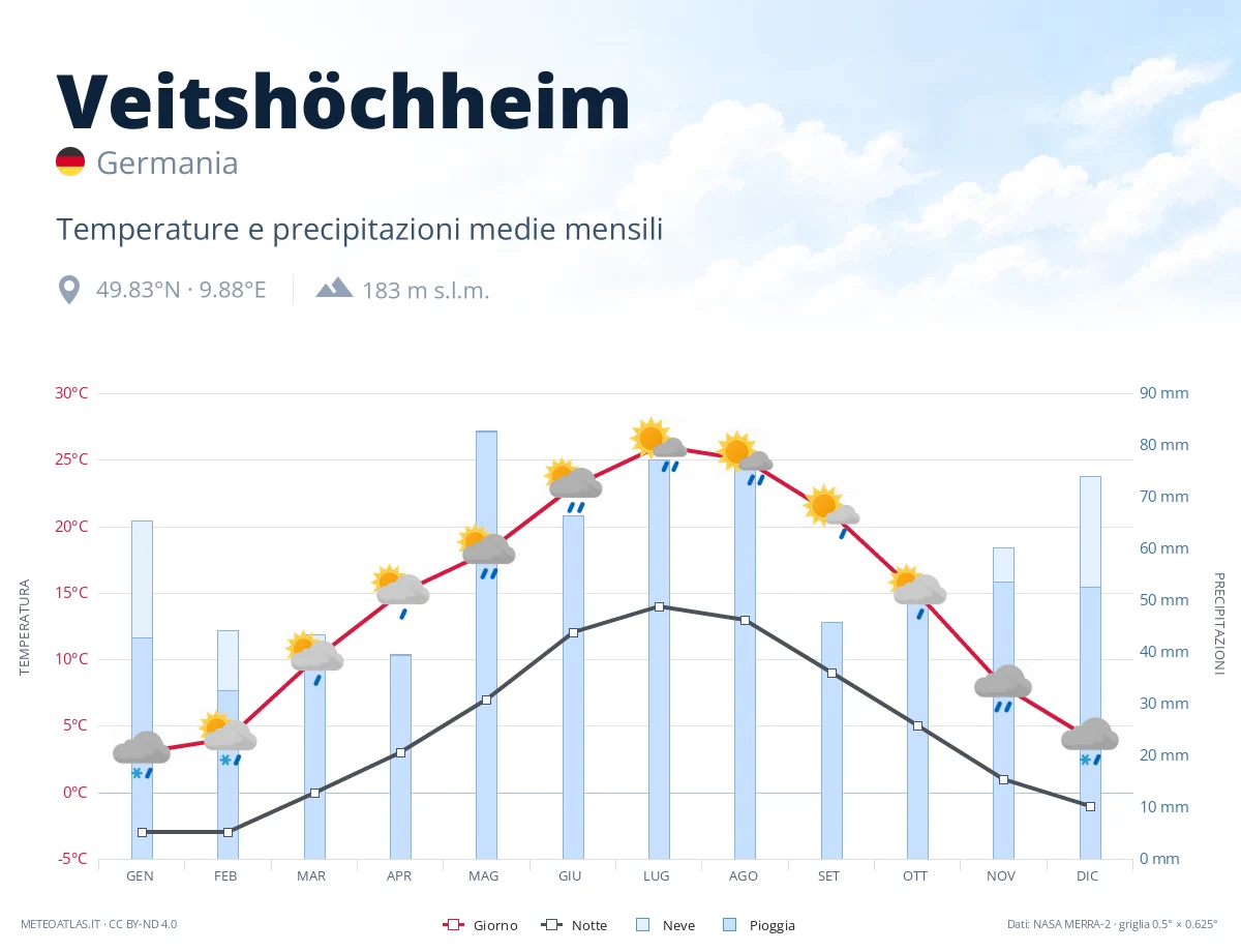 Veitshöchheim - temperature e precipitazioni medie mensili