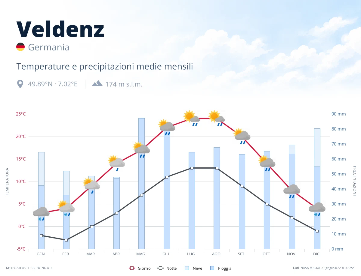 Veldenz - temperature e precipitazioni medie mensili
