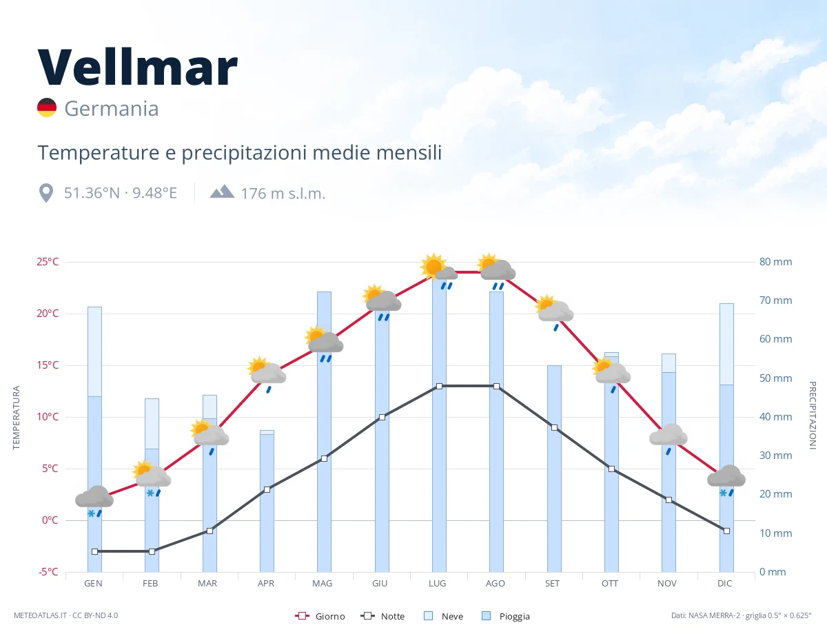 Vellmar - temperature e precipitazioni medie mensili
