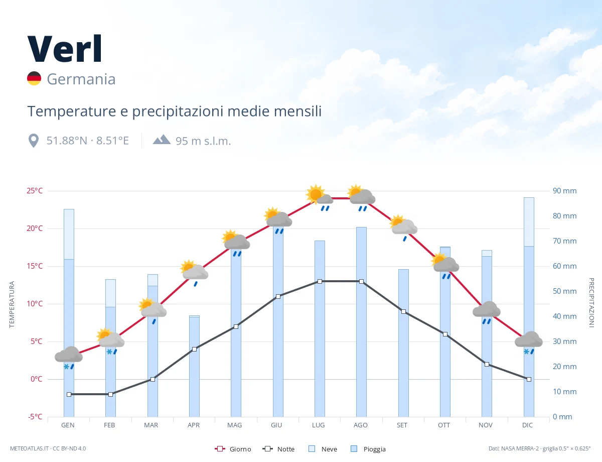 Verl - temperature e precipitazioni medie mensili