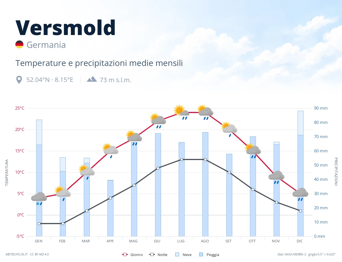 Versmold - temperature e precipitazioni medie mensili