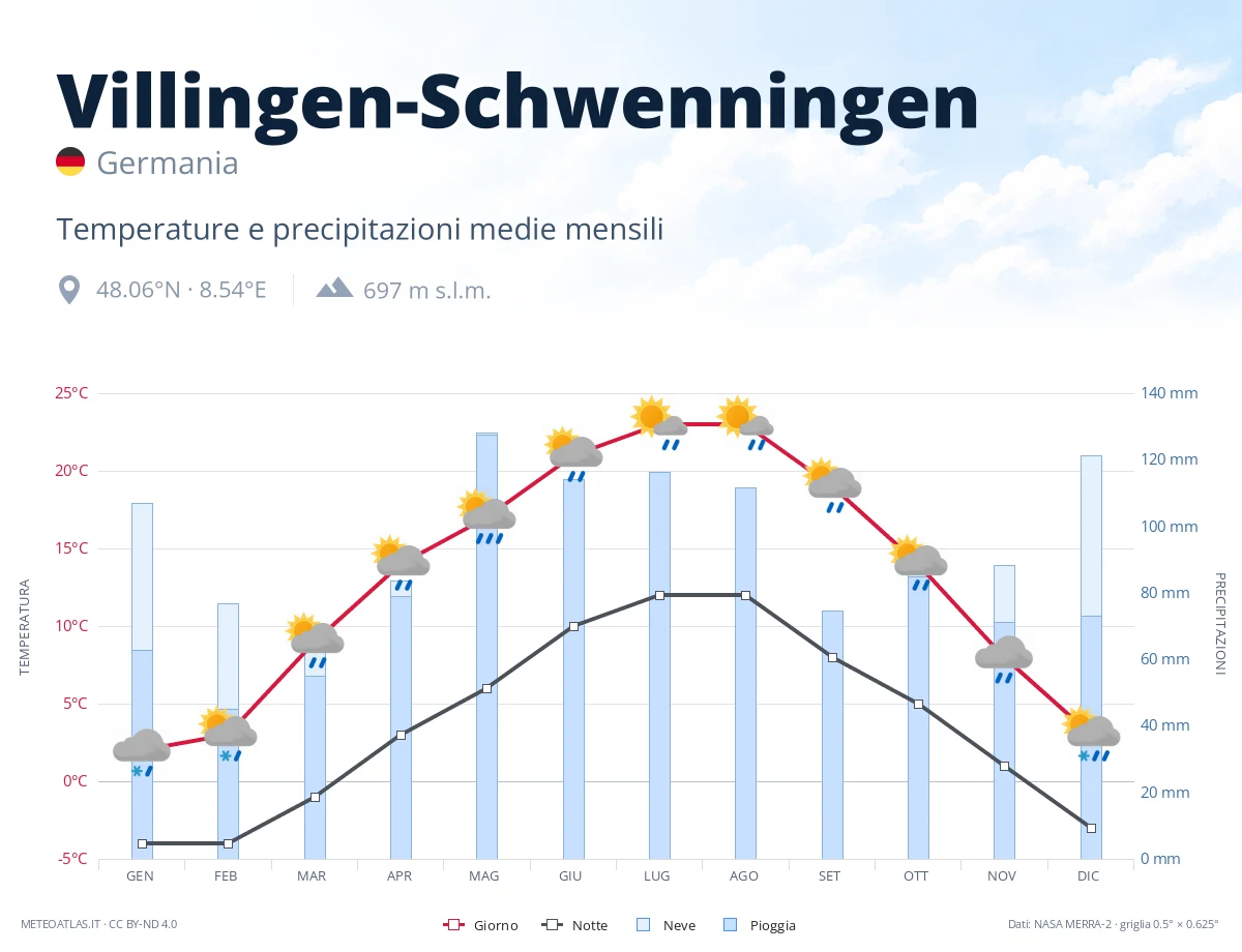 Villingen-Schwenningen - temperature e precipitazioni medie mensili