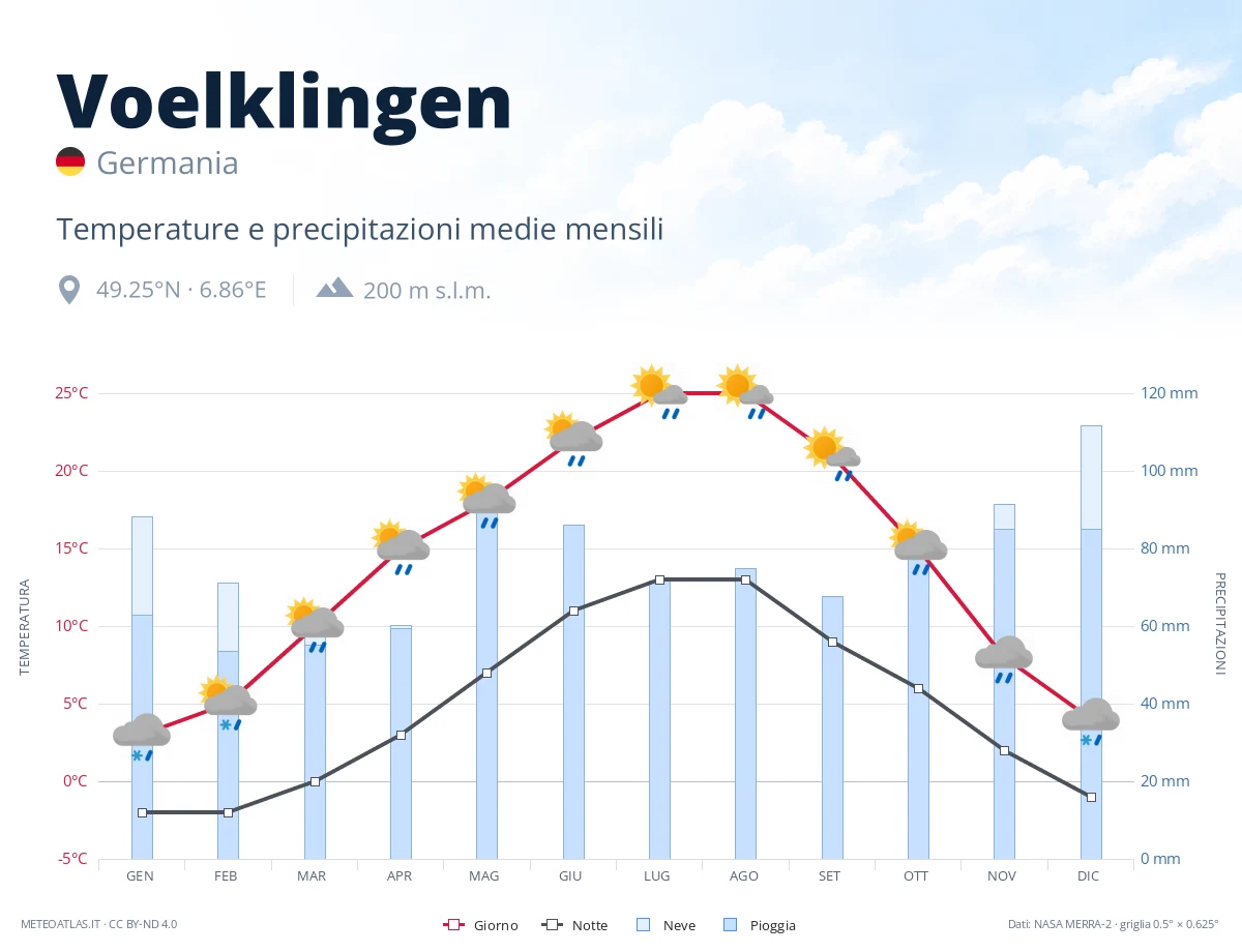 Voelklingen - temperature e precipitazioni medie mensili