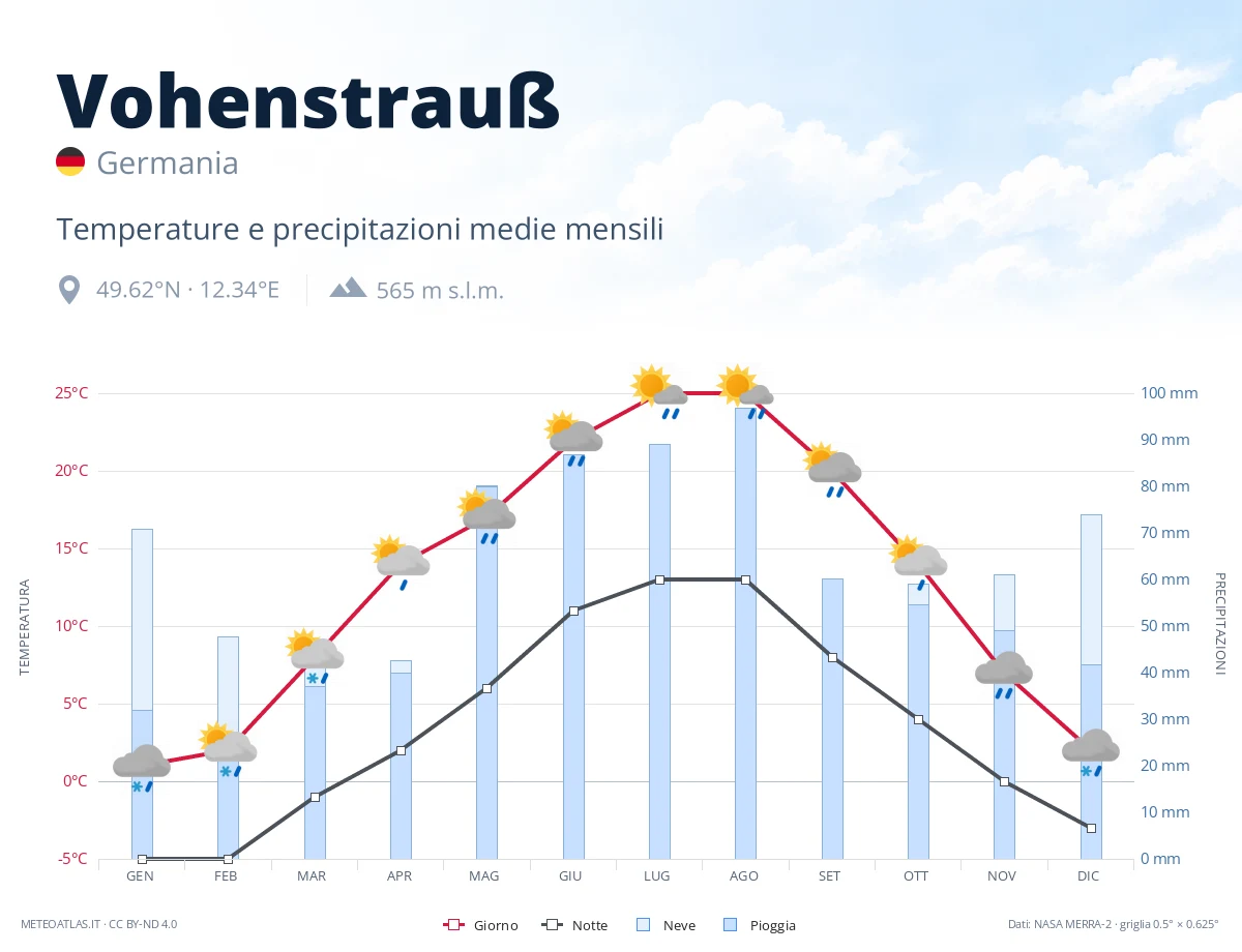 Vohenstrauß - temperature e precipitazioni medie mensili