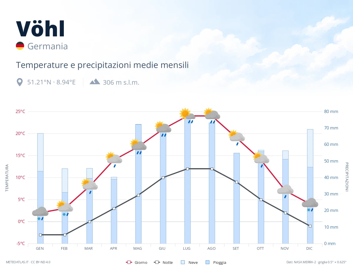 Vöhl - temperature e precipitazioni medie mensili
