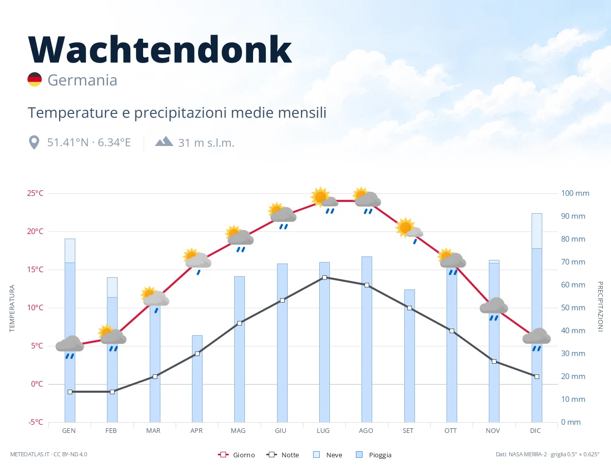 Wachtendonk - temperature e precipitazioni medie mensili
